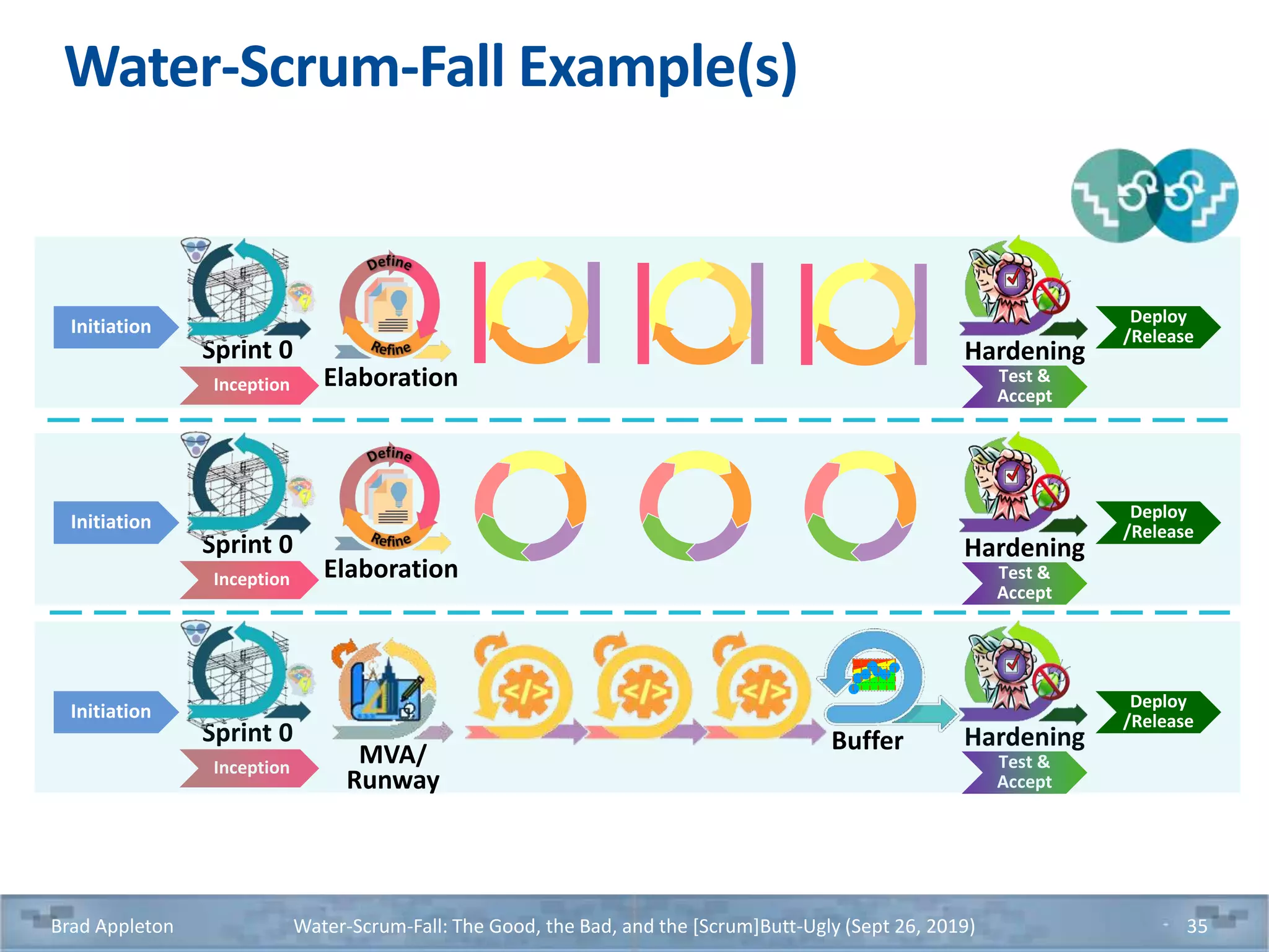 Water-Scrum-Fall Example(s)
Brad Appleton Water-Scrum-Fall: The Good, the Bad, and the [Scrum]Butt-Ugly (Sept 26, 2019) 35
Deploy
/ReleaseInitiation
Inception
Sprint 0
Test &
Accept
Hardening
Elaboration
Deploy
/ReleaseInitiation
Inception
Sprint 0
Test &
Accept
Hardening
Elaboration
Inception
Sprint 0
Test &
Accept
Hardening
Deploy
/ReleaseInitiation
BufferMVA/
Runway
 