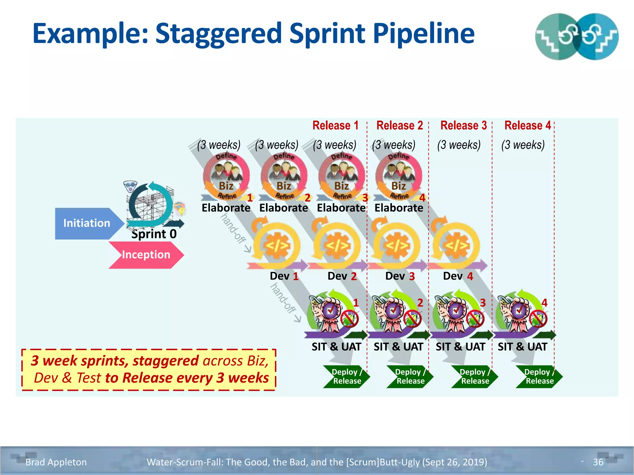 Example: Staggered Sprint Pipeline
Brad Appleton Water-Scrum-Fall: The Good, the Bad, and the [Scrum]Butt-Ugly (Sept 26, 2019) 36
Inception
Sprint 0
Initiation
Release 1 Release 2 Release 3
Deploy /
Release
Deploy /
Release
Deploy /
Release
Deploy /
Release
Release 4
3 week sprints, staggered across Biz,
Dev & Test to Release every 3 weeks
(3 weeks) (3 weeks) (3 weeks) (3 weeks) (3 weeks) (3 weeks)
SIT & UAT
1
SIT & UAT
2
SIT & UAT
3
SIT & UAT
4
Elaborate
Biz
1
Elaborate
Biz
2
Elaborate
Biz
3
Elaborate
Biz
4
Dev 1 Dev 4Dev 3Dev 2
 