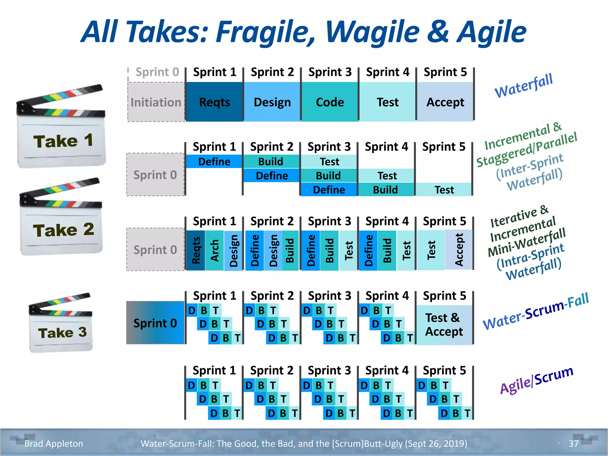 Reqts
Arch
Design
Brad Appleton Water-Scrum-Fall: The Good, the Bad, and the [Scrum]Butt-Ugly (Sept 26, 2019) 37
All Takes: Fragile, Wagile & Agile
D B T
D B T
D B T
D B T
D B T
D B T
D B T
D B T
D B T
D B T
D B T
D B T
D B T
D B T
D B T
Sprint 1 Sprint 5Sprint 2 Sprint 3 Sprint 4
Define Build Test
Define Build Test
Define Build Test
Sprint 1 Sprint 5Sprint 2 Sprint 3 Sprint 4
Sprint 0
Reqts Code Test AcceptDesign
Sprint 1 Sprint 5Sprint 2 Sprint 3 Sprint 4Sprint 0
Initiation
Define
Build
Define
Build
Test
Define
Build
Test
Sprint 1 Sprint 5Sprint 2 Sprint 3 Sprint 4
Sprint 0
Test &
Accept
D B T
D B T
D B T
D B T
D B T
D B T
D B T
D B T
D B T
D B T
D B T
D B T
Sprint 1 Sprint 5Sprint 2 Sprint 3 Sprint 4
Sprint 0
Design
Accept
Test
 