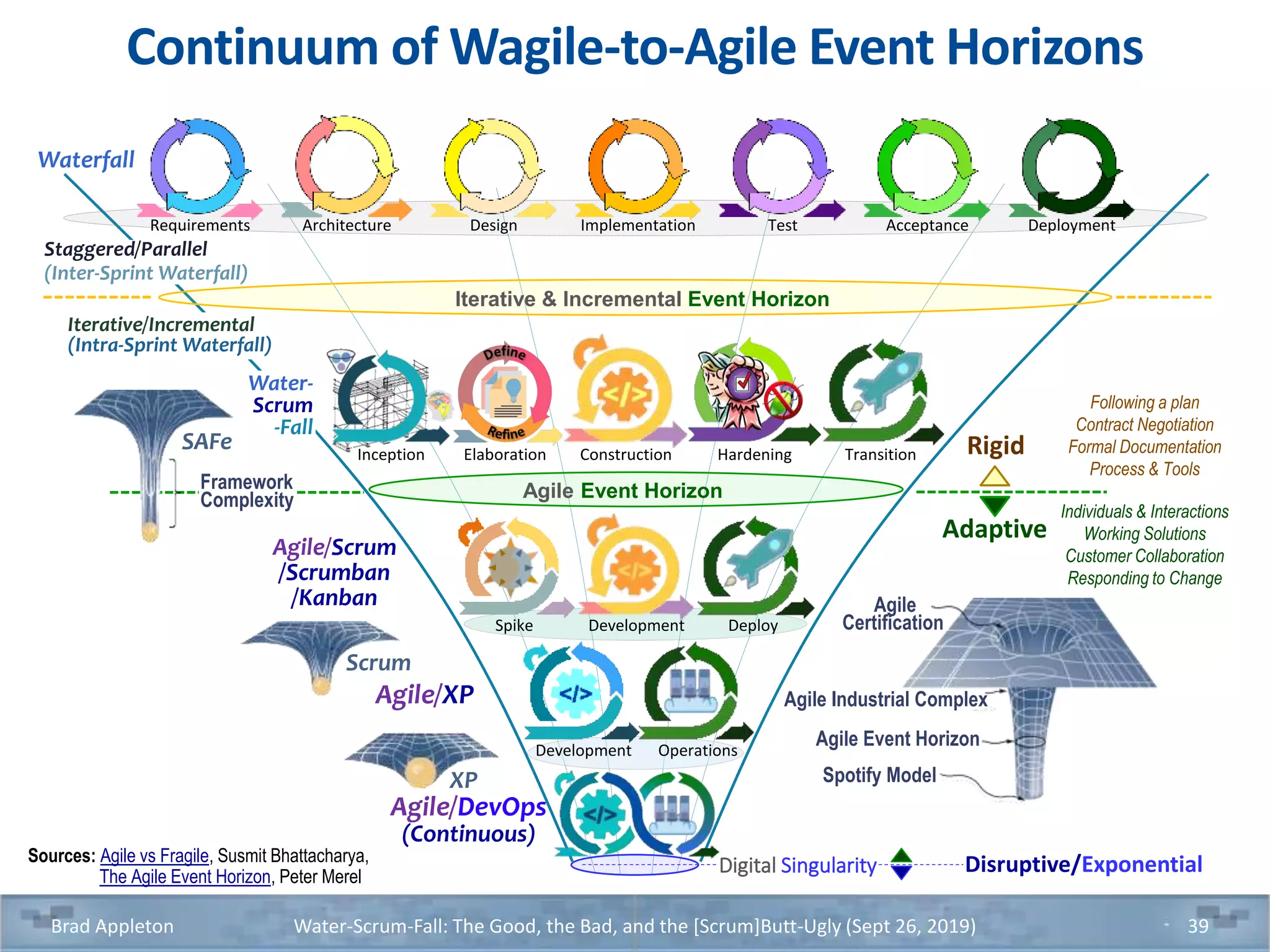 Continuum of Wagile-to-Agile Event Horizons
Brad Appleton Water-Scrum-Fall: The Good, the Bad, and the [Scrum]Butt-Ugly (Sept 26, 2019) 39
Agile Event Horizon
Iterative & Incremental Event Horizon
Development Operations
Iterative/Incremental
(Intra-Sprint Waterfall)
Staggered/Parallel
(Inter-Sprint Waterfall)
Agile/Scrum
/Scrumban
/Kanban
Water-
Scrum
-Fall
DeployDevelopmentSpike
Agile/XP
Agile/DevOps
(Continuous)
Rigid
Adaptive
Digital Singularity Disruptive/Exponential
SAFe
Framework
Complexity
Scrum
XP
Agile
Certification
Spotify Model
Agile Event Horizon
Agile Industrial Complex
Inception Elaboration Hardening TransitionConstruction
Waterfall
Requirements Design Implementation Test Acceptance DeploymentArchitecture
Following a plan
Contract Negotiation
Formal Documentation
Process & Tools
Individuals & Interactions
Working Solutions
Customer Collaboration
Responding to Change
Sources: Agile vs Fragile, Susmit Bhattacharya,
The Agile Event Horizon, Peter Merel
 