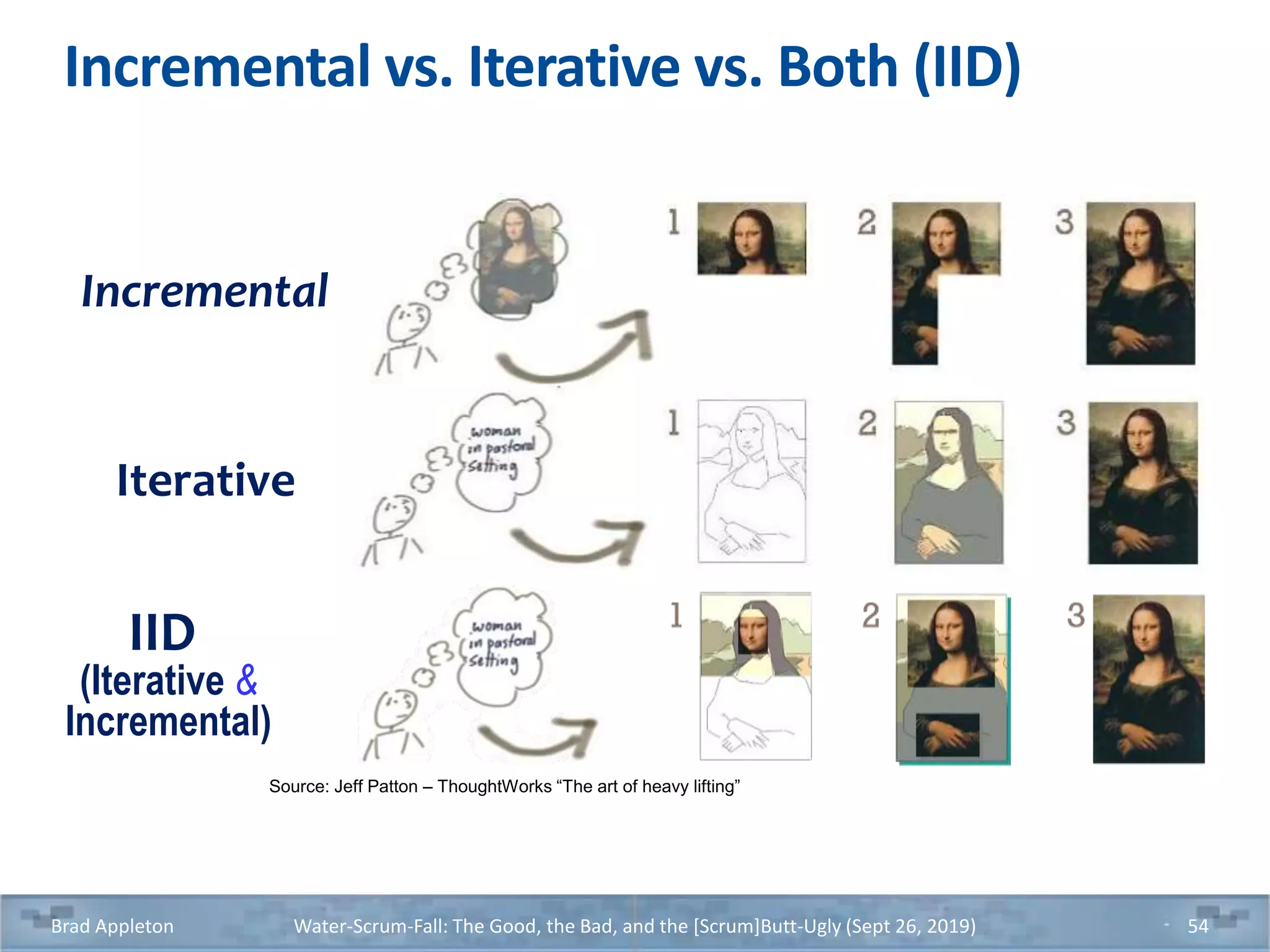 Incremental vs. Iterative vs. Both (IID)
Brad Appleton Water-Scrum-Fall: The Good, the Bad, and the [Scrum]Butt-Ugly (Sept 26, 2019) 54
Source: Jeff Patton – ThoughtWorks “The art of heavy lifting”
Incremental
Iterative
IID
(Iterative &
Incremental)
 