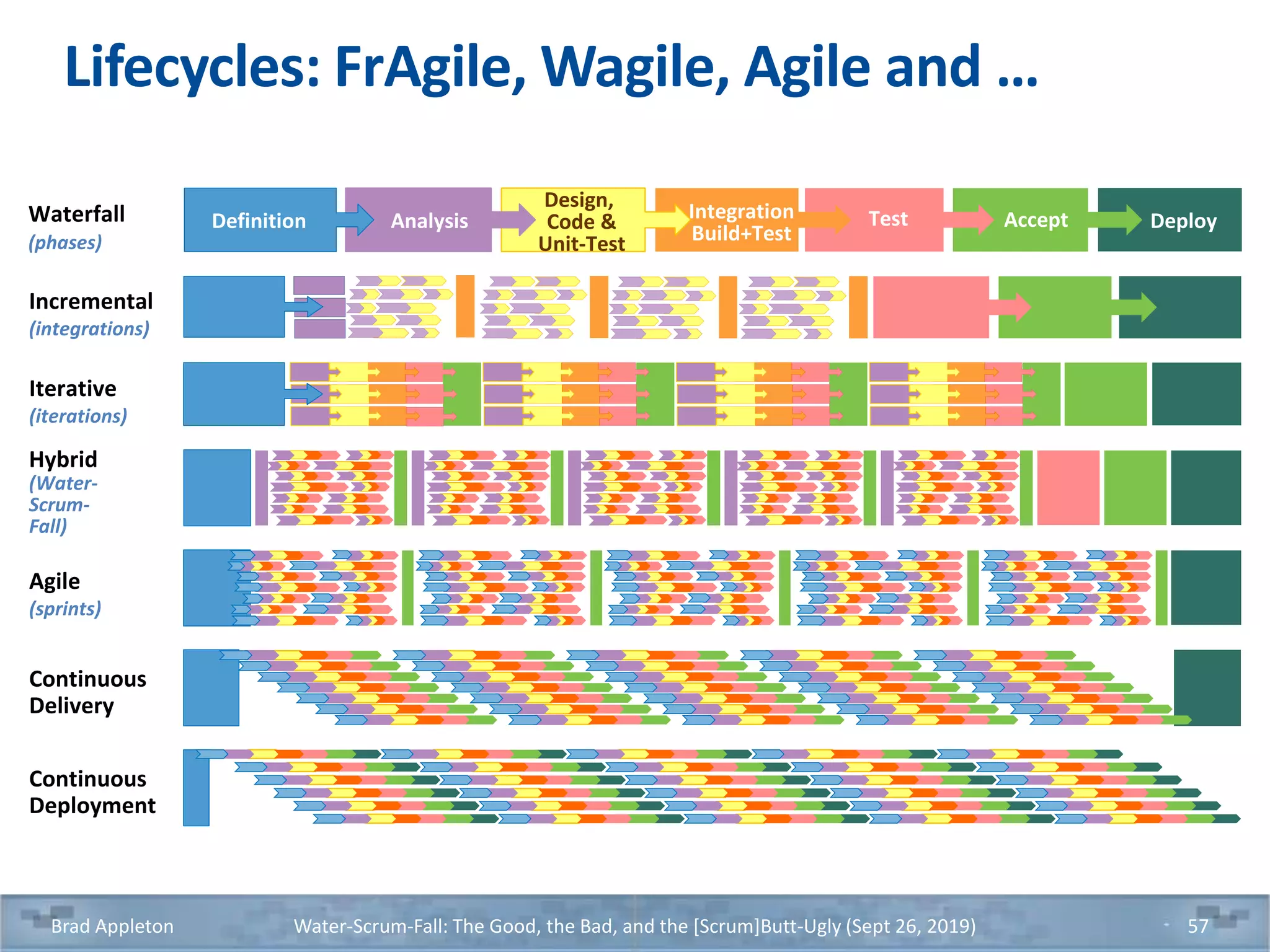 Lifecycles: FrAgile, Wagile, Agile and …
Brad Appleton Water-Scrum-Fall: The Good, the Bad, and the [Scrum]Butt-Ugly (Sept 26, 2019) 57
Waterfall
(phases)
DeployDefinition Analysis
Design,
Code &
Unit-Test
Integration
Build+Test
Test Accept
Iterative
(iterations)
Continuous
Delivery
Incremental
(integrations)
Agile
(sprints)
Continuous
Deployment
Hybrid
(Water-
Scrum-
Fall)
 