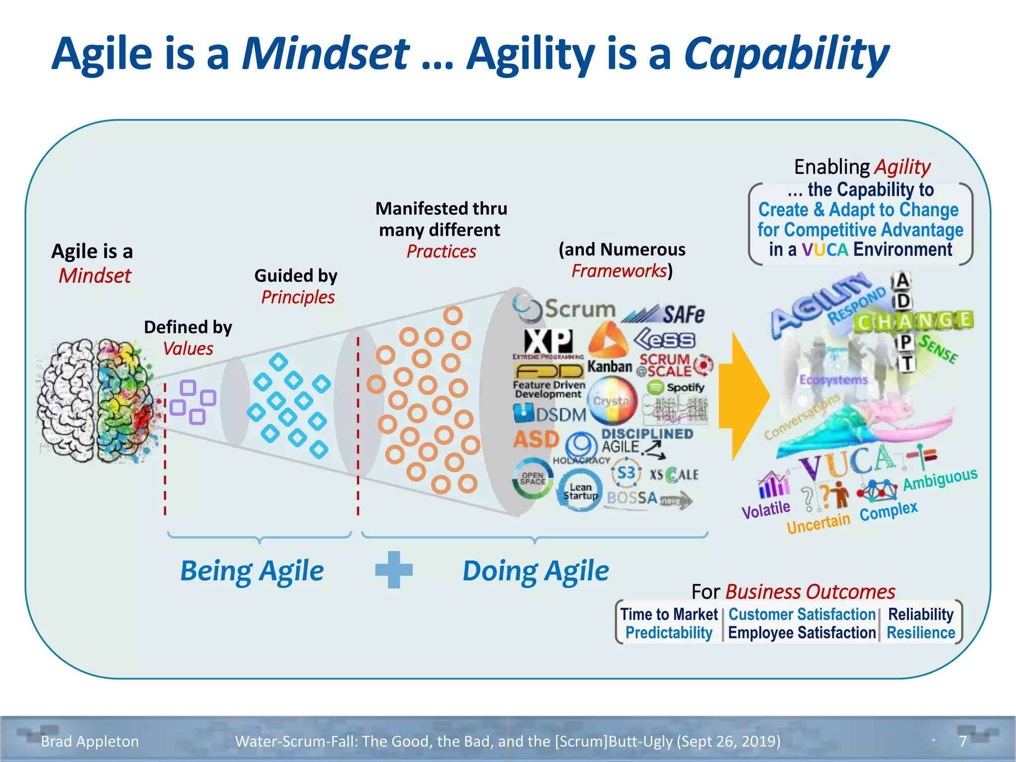 Agile is a Mindset … Agility is a Capability
Brad Appleton Water-Scrum-Fall: The Good, the Bad, and the [Scrum]Butt-Ugly (Sept 26, 2019) 7
Defined by
Values
Guided by
Principles
Manifested thru
many different
Practices (and Numerous
Frameworks)
Agile is a
Mindset
For Business Outcomes
Time to Market
Predictability
Customer Satisfaction
Employee Satisfaction
Reliability
Resilience
Enabling Agility
… the Capability to
Create & Adapt to Change
for Competitive Advantage
in a VUCA Environment
Being Agile Doing Agile
 