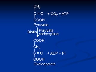 CH3
|
C = O
|
COOH
+ CO2 + ATP
Pyruvate
COOH
|
CH2
|
C = O
|
COOH
+ ADP + Pi
Oxaloacetate
Pyruvate
carboxylaseBiotin
 