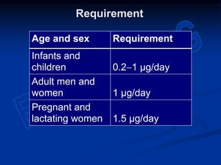 Requirement
Age and sex Requirement
Infants and
children 0.2-1 µg/day
Adult men and
women 1 µg/day
Pregnant and
lactating women 1.5 µg/day
 