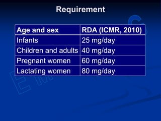 Requirement
Age and sex RDA (ICMR, 2010)
Infants 25 mg/day
Children and adults 40 mg/day
Pregnant women 60 mg/day
Lactating women 80 mg/day
 