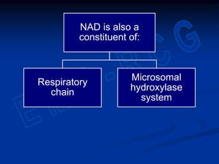 NAD is also a
constituent of:
Respiratory
chain
Microsomal
hydroxylase
system
 