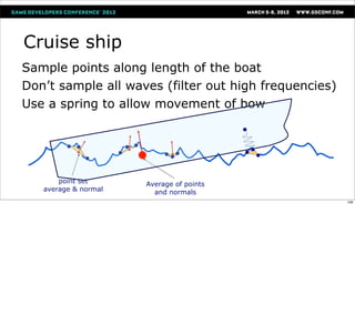 Cruise ship
Sample points along length of the boat
Don’t sample all waves (filter out high frequencies)
Use a spring to allow movement of bow




       point set      Average of points
   average & normal     and normals
                                                       109
 