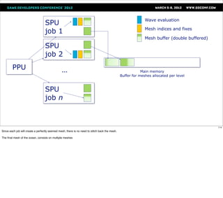 Wave evaluation
                                   SPU
                                                                                                              Mesh indices and fixes
                                   job 1
                                                                                                              Mesh buffer (double buffered)

                                   SPU
                                   job 2
        PPU                                     …                                                           Main memory
                                                                                                Buffer for meshes allocated per level



                                   SPU
                                   job n



                                                                                                                                              114
Since each job will create a perfectly seemed mesh, there is no need to stitch back the mesh.

The ﬁnal mesh of the ocean, consists on multiple meshes
 