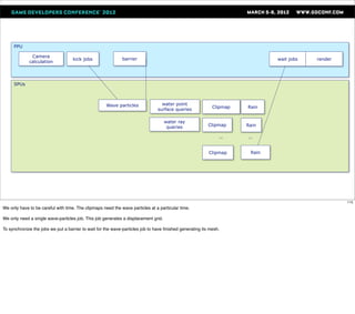 PPU

              Camera
                                    kick jobs                barrier                                                          wait jobs   render
             calculation




     SPUs



                                                     Wave particles               water point
                                                                                                            Clipmap   Rain
                                                                                surface queries

                                                                                    water ray
                                                                                     queries              Clipmap     Rain

                                                                                                               …      …


                                                                                                          Clipmap      Rain




                                                                                                                                                   115
We only have to be careful with time. The clipmaps need the wave particles at a particular time.

We only need a single wave-particles job. This job generates a displacement grid.

To synchronize the jobs we put a barrier to wait for the wave-particles job to have ﬁnished generating its mesh.
 