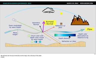 Bumped
                                                          Geometric
                                                           Normal              Normal
               Foam modulated                                                           Reflection w/
                by wave height                                                              jitter
                                                                                                                                   Flow
                      Wave
                      height                                                                                            Depth color
                                                       Churn color and                                                 attenuation by
                                                      depth color mixed                                                distance to bg
                                                                                            Depth distance
                                                       by wave height
                                                              §     =                           Refraction w/ jitter




                                                                                                                                          24
We will look into how we moved the normal maps, this is the key of the water
shader
 