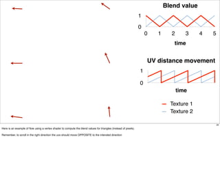 Blend value
                                                                                                                 1

                                                                                                                 0
                                                                                                                     0   1     2      3    4   5
                                                                                                                                time


                                                                                                                     UV distance movement
                                                                                                                 1

                                                                                                                 0
                                                                                                                                   time

                                                                                                                               Texture 1
                                                                                                                               Texture 2

                                                                                                                                                   26
Here is an example of ﬂow using a vertex shader to compute the blend values for triangles (instead of pixels).

Remember, to scroll in the right direction the uvs should move OPPOSITE to the intended direction
 