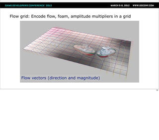 Flow grid: Encode flow, foam, amplitude multipliers in a grid




     Flow vectors (direction and magnitude)

                                                                55
 
