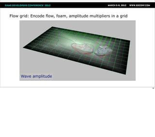 Flow grid: Encode flow, foam, amplitude multipliers in a grid




     Wave amplitude

                                                                56
 