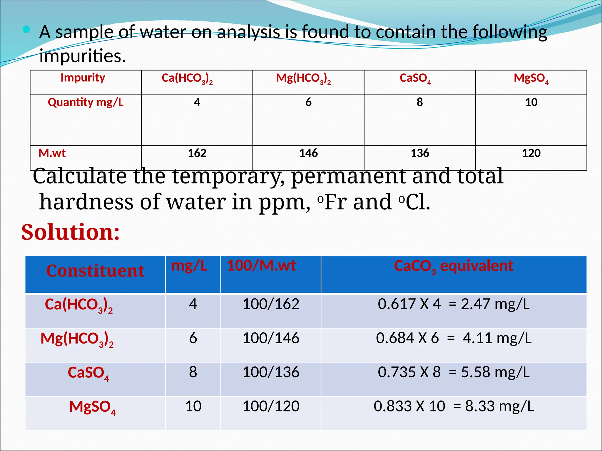 Impurity Ca(HCO3)2 Mg(HCO3)2 CaSO4 MgSO4
Quantity mg/L 4 6 8 10
M.wt 162 146 136 120
 A sample of water on analysis is found to contain the following
impurities.
Calculate the temporary, permanent and total
hardness of water in ppm, o
Fr and o
Cl.
Solution:
Constituent mg/L 100/M.wt CaCO3 equivalent
Ca(HCO3)2 4 100/162 0.617 X 4 = 2.47 mg/L
Mg(HCO3)2 6 100/146 0.684 X 6 = 4.11 mg/L
CaSO4 8 100/136 0.735 X 8 = 5.58 mg/L
MgSO4 10 100/120 0.833 X 10 = 8.33 mg/L
 