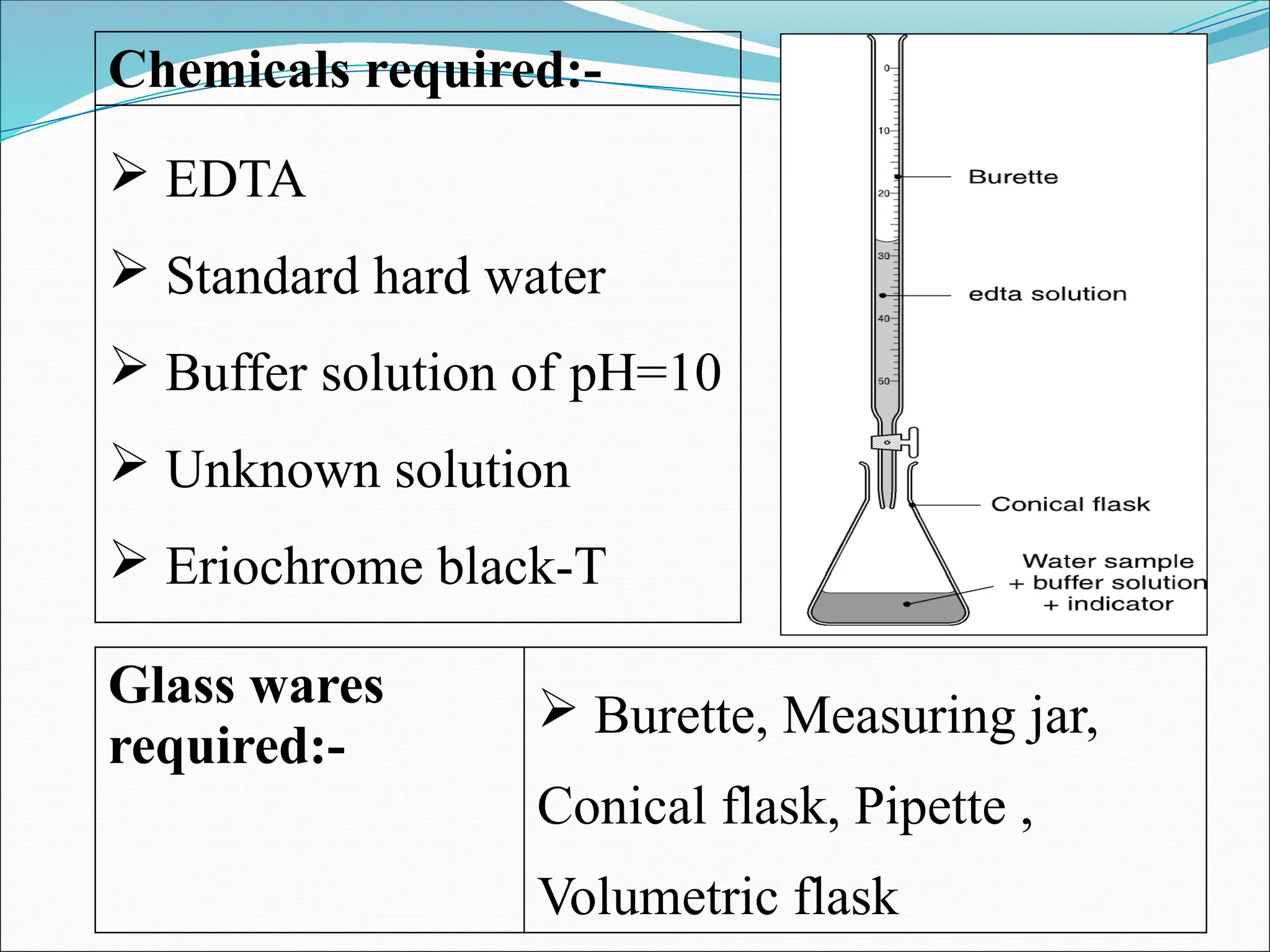 Chemicals required:-
 EDTA
 Standard hard water
 Buffer solution of pH=10
 Unknown solution
 Eriochrome black-T
Glass wares
required:-
 Burette, Measuring jar,
Conical flask, Pipette ,
Volumetric flask
 