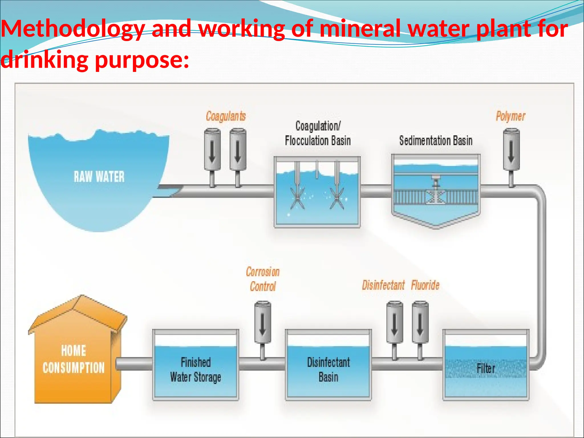 Methodology and working of mineral water plant for
drinking purpose:
 