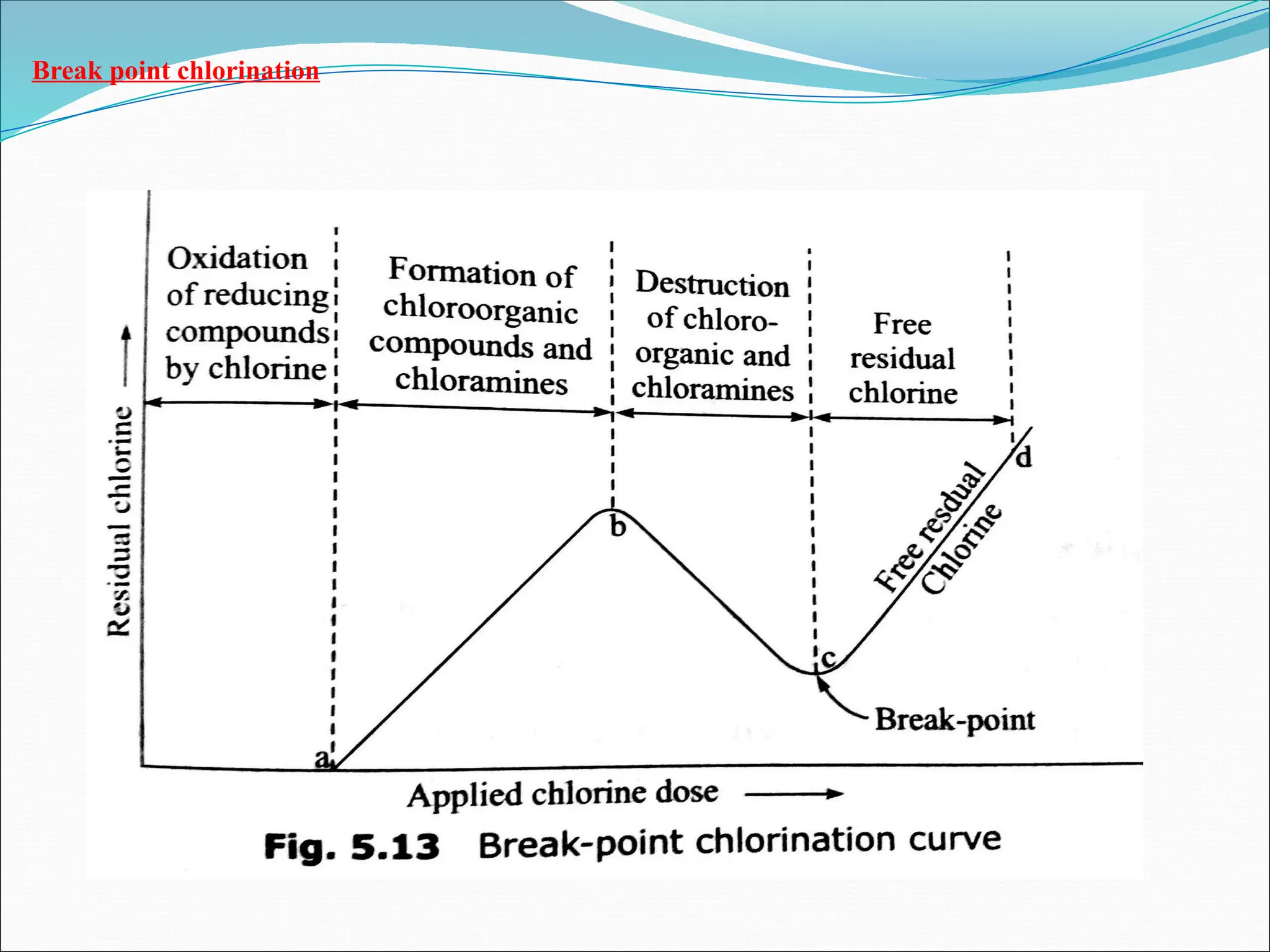 Break point chlorination
 