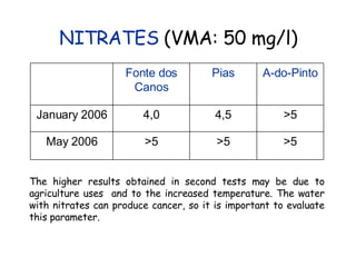 NITRATES  (VMA: 50 mg/l) The higher results obtained in second tests may be due to agriculture uses  and to the increased temperature. The water with nitrates can produce cancer, so it is important to evaluate this parameter.  >5 >5 >5 May 2006 >5 4,5 4,0 January 2006 A-do-Pinto Pias Fonte dos Canos 