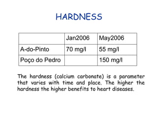 HARDNESS The hardness (calcium carbonate) is a parameter that varies with time and place. The higher the hardness the higher benefits to heart diseases.   55 mg/l 70 mg/l A-do-Pinto 150 mg/l Poço do Pedro May2006 Jan2006 