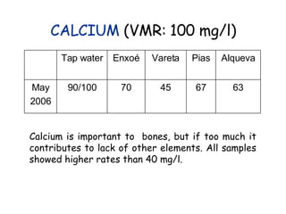 CALCIUM  (VMR: 100 mg/l) Calcium is important to  bones, but if too much it contributes to lack of other elements. All samples showed higher rates than 40 mg/l. 67 Pias 70 Enxoé 45 Vareta 63 90/100 May 2006 Alqueva Tap water 