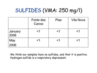 SULFIDES  (VMA: 250 mg/l) We think our samples have no sulfides, and that it is positive. Hydrogen sulfide is a respiratory depressant.  <1 <1 <1 May 2006 <1 <1 <1 January 2006 Vila Nova Pias Fonte dos Canos 