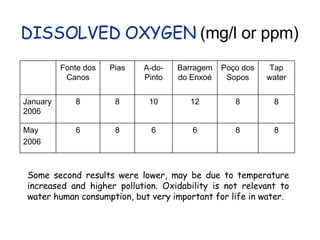 DISSOLVED OXYGEN  (mg/l or ppm) Some second results were lower, may be due to temperature increased and higher pollution. Oxidability is not relevant to water human consumption, but very important for life in water.  6 10 A-do-Pinto 6 12 Barragem do Enxoé 8 8 Poço dos Sopos 8 8 6 May 2006 8 8 8 January 2006 Tap water Pias Fonte dos Canos 