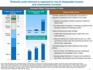 Domestic water demand is expected to rise as disposable income
and urbanization increase
Domestic Water Consumption in India
% Water Usage for Domestic
Activities1
Other 2%
Cooking 3%
Drinking 4%
House
Per Capita Income2, 2000-
2050E ($)
17,366
Impact on Water Stress
Domestic contribution to the total water consumption is
projected to increase from 5% in 2000 to 11% by 2050
• Domestic consumption of water is expected to triple from
Cleaning
Washing
utensils
Washing
clothes
Toilet
Bathing
7%
16%
2000 2025E 2050E
19%
Urban Population as a % of
Total Population, 2007-2050E
20% 61%
45%
34%
28%
2007 2025E 2050E
2000 to 2050
• Per capita water consumption is expected to double from 89
liters/day in 2000 to 167 liters/day by 2050
Cities are facing severe water shortage
• In 2005, 65% of households across 7 major cities1 face
water deficiency
• Cities are reaching out to distant water sources, e.g., Delhi
and Chennai receive water from rivers that are 250 Km and
450 Km away, respectively
Untreated sewage from cities is leading to severe water
pollution
• Only 31% of the ~9,275 MM liters per day of wastewater
generated by 23 metropolitan cities is treated
• Severely polluted stretches in 18 major rivers identified by
the CPCB3, were located in and around large urban areas
Note: 1Data for Ahmedabad, Delhi, Hyderabad, Kanpur, Kolkata, Madurai, and Mumbai; 2Per capita Income has been taken to be GDP per capita; 3Central Pollution Control Board
Source: 'India’s Water Future to 2025 - 2050: Business as Usual Scenario and Deviations', International Water Management Institute; India Census 2001; 'Water Poverty in Urban India: A
Study of Major Cities', Jamia Millia Islamia; 'Troubled Waters', Development Alternatives; ‘Dreaming With BRIC’s: The Path to 2050’, Goldman Sachs, 2003; ‘Urban and Rural Areas 2007’,
United Nations; ‘Water Supply - The Indian Scenario’, IEA India; ‘Status Of Water Treatment Plants In India’, Central Pollution Control Board; Population Division of the Department of
Economic and Social Affairs of the United Nations Secretariat 20
 