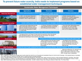 To prevent future water scarcity, India needs to implement programs based on
established water management techniques
Sustainable Water Management Techniques
Agriculture Domestic Industry
Watershed1 Management Involves implementing plans to enhance management of water supply, drainage and
other natural and manmade reservoirs
watershed inventory across lakes and
In 2001, the ‘Karnataka Watershed
Development Project’ resulted in an
increase of 24%2 in total crop yield
Reliance Energy’s community-based
watershed management plant has
resulted in an increase in the
Groundwater table in Dahanu,
Maharashtra
Hindalco Industries’ plant at
Renukoot, UP, includes a watershed
management project benefiting
farmers across 30 villages
Rainwater Harvesting Includes building recharge wells, roof catchments, gutters, downpipes, cascade captures, etc. to store rainwater
Government has implemented soil and In Chennai, rainwater is harvested in Coca-Cola India’s Mehandiganj plant,
water conservation scheme in many nearly 29,000 domestic households at Varanasi, UP, used rainwater
states for rainwater harvesting through and 2,000 government buildings harvesting to reduce water usage
farm ponds and rejuvenation of failed ratio3 by 23% between 2003-2007
or unused wells
River Interlinking Involves construction of river linkages through dams, canals and other interventions
The National River Link Project of India under the supervision of the International
Water Management Board, will connect 30 big rivers and canals. The capacity
generated by interlinking of rivers would be 175 Tr liters
Desalination Involves the use of thermal / membrane technology to reduce salt content in water
India is building a new sea water reverse The Bhabha Atomic Research
osmosis plant in Chennai, Tamil Nadu; Centre, Mumbai has built a barge-
by early 2009, it will produce 100 MM mounted desalination plant that can
liters of water per day for domestic produce 50,000 liters of drinking
consumption water per day
Other Techniques Involves the reuse of water condensed from boilers though membrane filtration, side steam treatment , etc. for cooling towers
Mahindra & Mahindra Ltd. reduced its per
vehicle water consumption from 6,380
liters in 2003-2004 to 4,620 liters in 2006-
2007, through reuse of wastewater
Note: 1A watershed is defined as the drainage area on earth surface from which the run off (resulting from precipitation) flows at a common point of drainage; 2In five selected districts in Karnataka,
India; 3Water usage ratio is defined as raw water used on a peak day divide by beverage generated
Source: ‘Corporate Initiatives for Water Conservation and Waste Water Management’ India Water Portal; ‘Higher Incomes for farmers in India's Karnataka Watershed’, World Bank; ‘Rain Water
Harvesting Catches on in Chennai’, The Hindu Business Line; ‘Agricultural Engineering’, Government of Tamil Nadu; ‘Sea Water Reverse Osmosis Plant to be Established in Chennai’, Andhra
News; ‘BARC Builds Barge-mounted Plant to Produce Safe Drinking Water’, Live Mint; ‘Garland of Hope: River-linking as a Solution to Water Crisis’, The Times of India 27
 