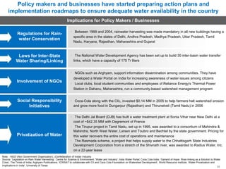 Policy makers and businesses have started preparing action plans and
implementation roadmaps to ensure adequate water availability in the country
Implications for Policy Makers / Businesses
Regulations for Rain-
water Conservation
Laws for Inter-State
Water Sharing/Linking
Involvement of NGOs
Social Responsibility
Initiatives
Privatization of Water
Between 1999 and 2004, rainwater harvesting was made mandatory in all new buildings having a
specific area in the states of Delhi, Andhra Pradesh, Madhya Pradesh, Uttar Pradesh, Tamil
Nadu, Haryana, Rajasthan, Maharashtra and Gujarat
The National Water Development Agency has been set up to build 30 inter-basin water transfer
links, which have a capacity of 175 Tr liters
NGOs such as Arghyam, support information dissemination among communities. They have
developed a Water Portal on India for increasing awareness of water issues among citizens
Local clubs, local student communities and employees of Reliance Energy's Thermal Power
Station in Dahanu, Maharashtra, run a community-based watershed management program
Coca-Cola along with the CII2, invested $0.14 MM in 2005 to help farmers halt watershed erosion
and grow more food in Dungarpur (Rajasthan) and Thirunelveli (Tamil Nadu) in 2006
The Delhi Jal Board (DJB) has built a water treatment plant at Sonia Vihar near New Delhi at a
cost of ~$42.35 MM with Degremont of France
The Tirupur project in Tamil Nadu, set up in 1995, was awarded to a consortium of Mahindra &
Mahindra, North West Water, Larsen and Toubro and Bechtel by the state government. Pricing for
this water recovers the entire cost of operations and maintenance
The Rasmada scheme, a project that helps supply water to the Chhattisgarh State Industries
Development Corporation from a stretch of the Shivnath river, was awarded to Radius Water, Inc.
on a 22-year lease
Note: 1NGO (Non Government Organization); 2Confederation of Indian Industry
Source: 'Legislation on Rain Water Harvesting', Centre for Science & Environment; 'Water and Industry', India Water Portal; Coca Cola India; ‘Garland of Hope: River-linking as a Solution to Water
Crisis’, The Times of India; Arghyam Publications; ‘ICRISAT to collaborate with CII and Coca Cola Foundation on Watershed Development’, World Resource Institute; ‘Water Privatization and
Implications in India’, University of Texas 28
 