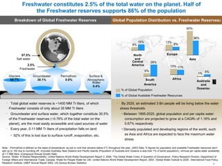 Freshwater constitutes 2.5% of the total water on the planet. Half of
the Freshwater reserves supports 86% of the population
Breakdown of Global Freshwater Reserves Global Population Distribution vs. Freshwater Reserves2
60%
36%
15%
8%
97.5% North
Salt water and
Central
2.5% America
13%
8%
Europe
Asia
26%
13%
Freshwater
Glaciers Groundwater
68.7% 30.1%
Permafrost1 Surface &
0.8% Atmospheric
11%
6%
1%
Africa
5%
South AustraliaWater
America and0.4%
Oceania3
% of Global Population
% of Global Available Freshwater Resources
Total global water reserves is ~1400 MM Tr liters, of which
Freshwater consists of only about 35 MM Tr liters
Groundwater and surface water, which together constitute 30.5%
of the Freshwater reserves (~0.76% of the total water on the
planet), are the most easily accessible and used sources of water
Every year, 0.11 MM Tr liters of precipitation falls on land
• 92% of this is lost due to surface runoff, evaporation, etc.
By 2025, an estimated 3 Bn people will be living below the water
stress threshold4
• Between 1995-2025, global population and per capita water
consumption are projected to grow at a CAGR5 of 1.16% and
0.67% respectively
• Densely populated and developing regions of the world, such
as Asia and Africa are expected to face the maximum water
stress
Note:; 1Permafrost is defined on the basis of temperature, as soil or rock that remains below 0°C throughout the year; 22003 Data, % figures for population and available Freshwater resources don’t
add up to 100 due to rounding off; 3Includes Australia, New Zealand and Pacific Islands (Population of Australia and Oceania is less than 1% of world population); 4Annual per capita water availability
of 1.7 MM liters; 5Compound Annual Growth Rate;
Source: 'Water- A Shared Responsibility', United Nations World Water Development Report 2, 2006; 'The Global Water Crisis: A Question of Governance', Policy Research Division, Department of
Foreign Affairs and International Trade, Canada; 'Water for People Water for Life', United Nations World Water Development Report, 2003; ‘Global Water Outlook to 2025’, International Food Policy
Research Institute; UNEP Annual Report 2002, US Census Bureau Statistics 6
 