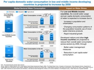 Per capita domestic water consumption in low and middle income developing
countries is projected to increase by 2050
Global Sectoral Water Consumption
Domestic Industrial Agricultural
% of Total Water
Consumption by Water Consumption1 in India
Sector
193
115
8%
277
441
1,745
Impact on Water Stress
For Low and Middle income
countries, the overall water usage
and per capita domestic consumption
of water is expected to increase due to
10%
Total Consumption 1,658
(Bn liters/day)
Increase in population and
urbanization
82%
Low & Middle Income
Countries
Per Capita Domestic
Consumption (liters/day) 88.9
2000
Water Consumption1 in China
105
392
Total Consumption
167
2050E
219
822
Changing consumption patterns of
the population towards use of more
water-intensive products
Rapid industrial growth
Developed nations and other high1,024 1151
(Bn liters/day) income countries are projected to
Per Capita Domestic
Consumption (liters/day)
11%
reduce their overall water consumption82.7 155.4
across sectors by 2050, through
2000 2050E
Better water management
Water Consumption1 in the US
59%
166
187
605
665
30% Total Consumption
measures
Reduction in per capita water
consumption542
(Bn liters/day) 315
High Income
Countries
Note: 1All projected figures indicate water demand
Per Capita Domestic
Consumption (liters/day)
582.7
2000
484.6
2040E
Source: 'Water for People Water for Life', United Nations World Water Development Report, 2003; 'The Global Water Crisis: A Question of Governance', Policy Research Division, Department of
Foreign Affairs and International Trade Canada; 'Statistical Yearbook for Asia and the Pacific 2007', United Nations Economic and Social Commission for Asia and the Pacific; 'India’s Water Future to
2025 - 2050: Business as Usual Scenario and Deviations', International Water Management Institute; OS-Connect Database; US Geological Survey - Water Resources; Aquastat Database
7
 
