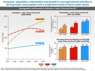 Increased population, urbanization and growth in non-agricultural activities is
driving water consumption and is projected to lead to future water stress
Demographic and Economic Indicators - India, China and the US
1,800
1,500
1,200
Population - India, China and the US
(2000-2050E)
120
CAGR = 0.93%
80
40
CAGR = 0.21%
0
CAGR = 0.69% 120
Urbanization - India, China and the US
(2007 and 2050E)
90
80
73
55
42
29
2007 2050E 2007 2050E 2007 2050E
Non-Agricultural Contribution to Total GDP -
India, China and the US (2007 and 2015E)
99 99
300
0
2000 2010E 2020E 2030E
80
40
0
2040E 2050E
India China US
92 92
85
78
2007 2015E 2007 2015E 2007 2015E
Note: 1Non-agricultural contribution is defined as Agricultural contribution to total Gross Domestic Product (GDP) subtracted from the total GDP at current prices (in US dollars)
Source: Population Division of the Department of Economic and Social Affairs of the United Nations Secretariat; Datamonitor; Urban and Rural Areas 2007, UN Population Database 8
 