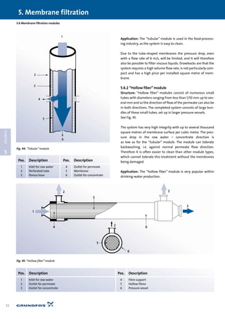 Application: The “tubular” module is used in the food-process-
ing industry, as the system is easy to clean.
Due to the tube-shaped membranes the pressure drop, even
with a flow rate of 6 m/s, will be limited, and it will therefore
also be possible to filter viscous liquids. Drawbacks are that the
system requires a high volume flow rate, is not particularly com-
pact and has a high price per installed square metre of mem-
brane.
5.6.2 “Hollow fiber” module
Structure: “Hollow fiber” modules consist of numerous small
tubes with diameters ranging from less than 1/10 mm up to sev-
eral mm and so the direction of flow of the permeate can also be
in both directions. The completed system consists of large bun-
dles of these small tubes, set up in larger pressure vessels.
See Fig. 45.
The system has very high integrity with up to several thousand
square metres of membrane surface per cubic metre. The pres-
sure drop in the raw water – concentrate direction is
as low as for the “tubular” module. The module can tolerate
backwashing, i.e. against normal permeate flow direction.
Therefore it is often easier to clean than other module types,
which cannot tolerate this treatment without the membranes
being damaged.
Application: The “hollow fiber” module is very popular within
drinking-water production.
5. Membrane filtration
52
5
CHAPTER
5.6 Membrane filtration modules
1
2
3
4
5
6
Fig. 44: “Tubular”module
Pos. Description Pos. Description
1 Inlet for raw water 4 Outlet for permeate
2 Perforated tube 5 Membrane
3 Porous base 6 Outlet for concentrate
4
5
5
2
2
1
2
3
6
6
Fig. 45: “Hollow fiber”module
Pos. Description Pos. Description
1 Inlet for raw water 4 Fibre support
2 Outlet for permeate 5 Hollow fibres
3 Outlet for concentrate 6 Pressure vessel
 
