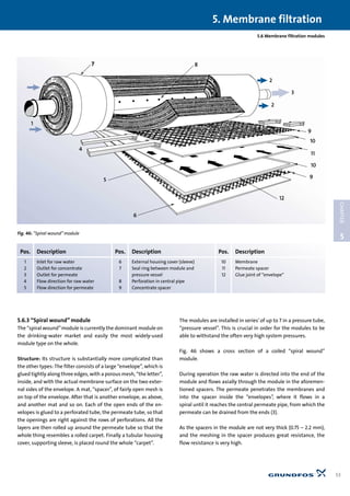 5.6 Membrane filtration modules
5.6.3 “Spiral wound” module
The “spiral wound”module is currently the dominant module on
the drinking-water market and easily the most widely-used
module type on the whole.
Structure: Its structure is substantially more complicated than
the other types: The filter consists of a large “envelope”, which is
glued tightly along three edges, with a porous mesh, “the letter”,
inside, and with the actual membrane surface on the two exter-
nal sides of the envelope. A mat, “spacer”, of fairly open mesh is
on top of the envelope. After that is another envelope, as above,
and another mat and so on. Each of the open ends of the en-
velopes is glued to a perforated tube, the permeate tube, so that
the openings are right against the rows of perforations. All the
layers are then rolled up around the permeate tube so that the
whole thing resembles a rolled carpet. Finally a tubular housing
cover, supporting sleeve, is placed round the whole “carpet”.
The modules are installed in series’of up to 7 in a pressure tube,
“pressure vessel”. This is crucial in order for the modules to be
able to withstand the often very high system pressures.
Fig. 46 shows a cross section of a coiled “spiral wound”
module.
During operation the raw water is directed into the end of the
module and flows axially through the module in the aforemen-
tioned spacers. The permeate penetrates the membranes and
into the spacer inside the “envelopes”, where it flows in a
spiral until it reaches the central permeate pipe, from which the
permeate can be drained from the ends (3).
As the spacers in the module are not very thick (0.75 – 2.2 mm),
and the meshing in the spacer produces great resistance, the
flow resistance is very high.
5. Membrane filtration
53
5
CHAPTER
7
1
4
7
5
6
8
2
3
2
9
12
10
11
10
9
Fig. 46: “Spiral wound”module
Pos. Description Pos. Description Pos. Description
1 Inlet for raw water 6 External housing cover (sleeve) 10 Membrane
2 Outlet for concentrate 7 Seal ring between module and 11 Permeate spacer
3 Outlet for permeate pressure vessel 12 Glue joint of “envelope“
4 Flow direction for raw water 8 Perforation in central pipe
5 Flow direction for permeate 9 Concentrate spacer
 