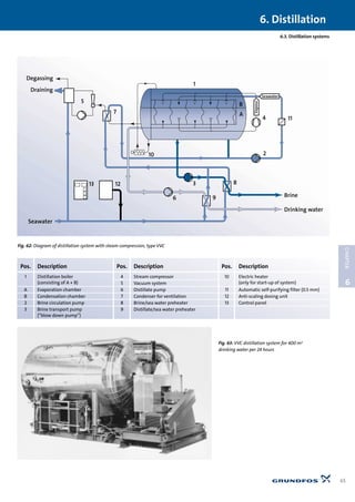 6.3. Distillation systems
6. Distillation
65
6
CHAPTER
Seawater
Degassing
Draining
5
7
1
B
A
10
4 11
2
13 312
6
8
9 Brine
Drinking water
Seawater
Vapour
Fig. 62: Diagram of distillation system with steam compression, type VVC
Fig. 63: VVC distillation system for 400 m3
drinking water per 24 hours
Pos. Description Pos. Description Pos. Description
1 Distillation boiler 4 Stream compressor 10 Electric heater
(consisting of A + B) 5 Vacuum system (only for start-up of system)
A Evaporation chamber 6 Distillate pump 11 Automatic self-purifying filter (0.5 mm)
B Condensation chamber 7 Condenser for ventilation 12 Anti-scaling dosing unit
2 Brine circulation pump 8 Brine/sea water preheater 13 Control panel
3 Brine transport pump 9 Distillate/sea water preheater
(“blow down pump”)
 