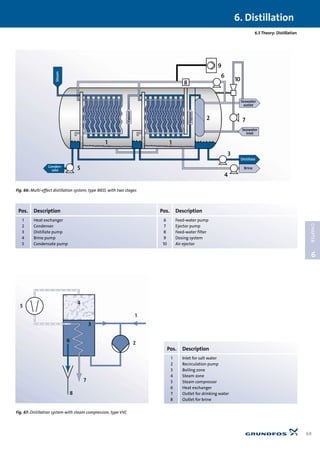 6.5 Theory: Distillation
6. Distillation
69
6
CHAPTER
5
1 1
2
4
3
7
10
6
9
8
Seawater
outlet
Seawater
inlet
Distillate
BrineConden-
sate
Steam
Vapour
VapourFig. 66: Multi-effect distillation system, type MED, with two stages
1
3
5
7
6
4
2
8
Pos. Description Pos. Description
1 Heat exchanger 6 Feed-water pump
2 Condenser 7 Ejector pump
3 Distillate pump 8 Feed-water filter
4 Brine pump 9 Dosing system
5 Condensate pump 10 Air ejector
Fig. 67: Distillation system with steam compression, type VVC
Pos. Description
1 Inlet for salt water
2 Recirculation pump
3 Boiling zone
4 Steam zone
5 Steam compressor
6 Heat exchanger
7 Outlet for drinking water
8 Outlet for brine
 