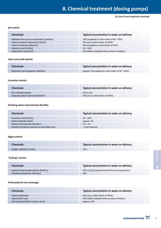 8
CHAPTER
8. Chemical treatment (dosing pumps)
75
8.2 List of most important chemicals
pH control:
Taste and smell control:
Corrosion control:
Drinking-water improvement (health):
Algae control:
“Scaling” control:
Particularly for ion exchange:
Chemicals Typical concentration in water on delivery
Hydrated lime (calcium hydroxide), [Ca(OH)2] 20% (supplied as solid matter of 82 – 95%)
Soda lye (sodium hydroxide), [NaOH] 50% (or as solid matter of 100%)
Sodium carbonate, [Na2CO3] 10% (supplied as solid matter of 99%)
Sulphuric acid, [H2SO4] 62 – 93%
Hydrochloric acid, [HCl] 30% (often available with corrosion inhibitor)
Chemicals Typical concentration in water on delivery
Potassium permanganate, [KMnO4] approx. 5% (supplied as solid matter of 97 – 99%)
Chemicals Typical concentration in water on delivery
Zinc orthophosphate 8% as zinc
Soda lye (sodum hydroxide) [NaOH] 50% (or as solid matter of 100%)
Chemicals Typical concentration in water on delivery
Fluosilicic acid, [H2SiF6] 20 – 30%
Sodium fluoride, [NaF] approx. 4%
Sodium fluorosilicate, [Na2SiF6] 0.5 – 1%
Solution of sodium, potassium and iodate salts – (not relevant)
Chemicals Typical concentration in water on delivery
Copper sulphate, [CuSO4] 20%
Chemicals Typical concentration in water on delivery
Sodium hexametaphosphate, [NaPO3]6 67% as [P2O5] (particularly for RO and evaporation)
Trisodium phosphate, [Na3PO4] 25%
Chemicals Typical concentration in water on delivery
Sodium hydroxide 50% (or as solid matter of 100%)
Hydrochloric acid 30% (often available with corrosion inhibitor )
Salt (saturated NaCl-solution, brine) Approx. 30%
 