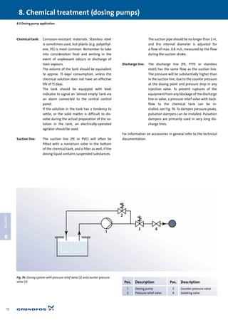 Chemical tank: Corrosion-resistant materials. Stainless steel
is sometimes used, but plastic (e.g. polyethyl-
ene, PE) is most common. Remember to take
into consideration frost and venting in the
event of unpleasant odours or discharge of
toxic vapours.
The volume of the tank should be equivalent
to approx. 15 days’ consumption, unless the
chemical solution does not have an effective
life of 15 days.
The tank should be equipped with level
indicator to signal an ‘almost empty’ tank via
an alarm connected to the central control
panel.
If the solution in the tank has a tendency to
settle, or the solid matter is difficult to dis-
solve during the actual preparation of the so-
lution in the tank, an electrically-operated
agitator should be used.
Suction line: The suction line (PE or PVC) will often be
fitted with a nonreturn valve in the bottom
of the chemical tank, and a filter as well, if the
dosing liquid contains suspended substances.
The suction pipe should be no longer than 2 m,
and the internal diameter is adjusted for
a flow of max. 0.8 m/s, measured by the flow
during the suction stroke.
Discharge line: The discharge line (PE, PTFE or stainless
steel) has the same flow as the suction line.
The pressure will be substantially higher than
in the suction line, due to the counter pressure
at the dosing point and pressure drop in any
injection valve. To prevent ruptures of the
equipment from any blockage of the discharge
line or valve, a pressure relief valve with back-
flow to the chemical tank can be in-
stalled, see Fig. 76. To dampen pressure peaks,
pulsation dampers can be installed. Pulsation
dampers are primarily used in very long dis-
charge lines.
For information on accessories in general refer to the technical
documentation.
8. Chemical treatment (dosing pumps)
78
8
CHAPTER
8.3 Dosing pump application
1
2
43
Fig. 76: Dosing system with pressure relief valve (2) and counter pressure
valve (3) Pos. Description Pos. Description
1 Dosing pump 3 Counter pressure valve
2 Pressure relief valve 4 Isolating valve
 