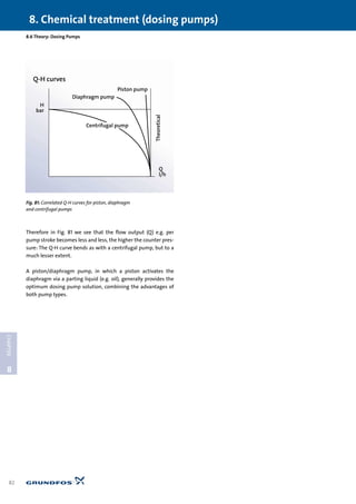 Therefore in Fig. 81 we see that the flow output (Q) e.g. per
pump stroke becomes less and less, the higher the counter pres-
sure: The Q-H curve bends as with a centrifugal pump, but to a
much lesser extent.
A piston/diaphragm pump, in which a piston activates the
diaphragm via a parting liquid (e.g. oil), generally provides the
optimum dosing pump solution, combining the advantages of
both pump types.
8. Chemical treatment (dosing pumps)
82
8
CHAPTER
8.6 Theory: Dosing Pumps
Diaphragm pump
Centrifugal pump
Piston pump
Q-H curves
H
bar
Q
l/h
Theoretical
Fig. 81: Correlated Q-H curves for piston, diaphragm
and centrifugal pumps
 