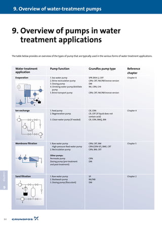 The table below provides an overview of the types of pump that are typically used in the various forms of water treatment applications.
9. Overview of water-treatment pumps
84
9
CHAPTER
9. Overview of pumps in water
treatment applications
Water treatment Pump function Grundfos pump type Reference
application chapter
Evaporation 1. Sea water pump SPR (904 L), CRT Chapter 6
2. Brine recirculation pump CRN, CRT, NK/NB bronze version
3. Dosing pump DM
4. Drinking-water pump/distillate NK, CRN, CHI
pump
5. Brine transport pump CRN, CRT, NK/NB bronze version
Ion exchange 1. Feed pump CR, CRN Chapter 4
2. Regeneration pump CR, CRT (if liquid does not
contain acid)
3. Clean-water pump (if needed) CR, CRN, BMQ, BM
Membrane filtration 1. Raw water pump CRN, CRT, BM Chapter 5
High-pressure feed water pump CRN (CRN-SF), BME, CRT
2. Recirculation pump CRN, BM, CRT
Other pumps:
Permeate pump CRN
Dosing pump (pre-treatment DM
and post-treatment)
Sand filtration 1. Raw water pump SP Chapter 2
2. Backwash pump NK/NB
3. Dosing pump (flocculant) DM
1
2
3
4
5
1
2
3
1 2
1
3
2
 