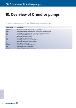 10
CHAPTER
10. Overview of Grundfos pumps
86
10. Overview of Grundfos pumps
Pump name Description
BM / BM-R Booster Module with SP pump. BM-R in AISI 904 L.
BME/T Booster Module with External motor, with/without recovery Turbine
CHI Multistage Centrifugal pump, Horizontal, for Industrial application.
CLM Single-stage Centrifugal pump, in-Line, M = 4-pole.
CR Multistage Centrifugal pump.
CRK Centrifugal pump, Condensate.
CRN Multistage Centrifugal pump, Niro (316 L).
CRT Multistage Centrifugal pump, Titanium.
DM Dosing/Metering pump.
NK/NB Single-stage standard (Norm) pump.
SPK Submersible pump, Condensate.
SP / SP-R Submersible pump. SP-R in AISI 904 L.
The list below provides an overview of the types of Grundfos pumps mentioned in this book.
 