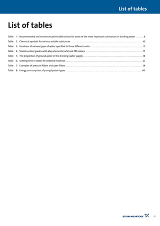 91
List of tables
Table 1: Recommended and maximum permissible values for some of the most important substances in drinking water . . . . . . . 9
Table 2: Chemical symbols for various soluble substances . . . . . . . . . . . . . . . . . . . . . . . . . . . . . . . . . . . . . . . . . . . . . . . . . . . . . . . . . . . . . . . . . . 10
Table 3: Hardness of various types of water specified in three different units . . . . . . . . . . . . . . . . . . . . . . . . . . . . . . . . . . . . . . . . . . . . . . . . . 11
Table 4: Stainless steel grades with alloy elements [w%] and PRE values . . . . . . . . . . . . . . . . . . . . . . . . . . . . . . . . . . . . . . . . . . . . . . . . . . . . . 15
Table 5: The proportion of ground water in the drinking-water supply . . . . . . . . . . . . . . . . . . . . . . . . . . . . . . . . . . . . . . . . . . . . . . . . . . . . . . . 18
Table 6: Settling time in water for selected materials . . . . . . . . . . . . . . . . . . . . . . . . . . . . . . . . . . . . . . . . . . . . . . . . . . . . . . . . . . . . . . . . . . . . . . . 23
Table 7: Examples of pressure filters and open filters . . . . . . . . . . . . . . . . . . . . . . . . . . . . . . . . . . . . . . . . . . . . . . . . . . . . . . . . . . . . . . . . . . . . . . . 28
Table 8: Energy concumption of pump/system types . . . . . . . . . . . . . . . . . . . . . . . . . . . . . . . . . . . . . . . . . . . . . . . . . . . . . . . . . . . . . . . . . . . . . . . 60
List of tables
 