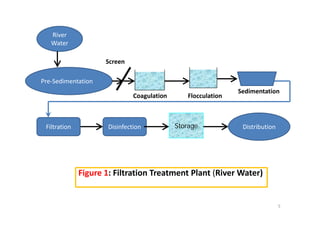 River
Screen
River 
Water
Pre‐Sedimentation
Screen
Coagulation Flocculation
Sedimentation
DistributionDisinfection StorageFiltration
Figure 1: Filtration Treatment Plant (River Water)
5
 