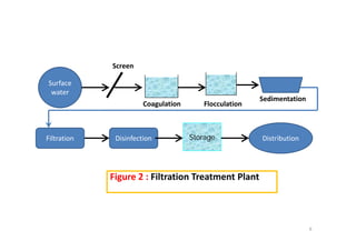 Screen
Surface 
water
S di t ti
Coagulation Flocculation
Sedimentation
DistributionDisinfection StorageFiltration
Figure 2 : Filtration Treatment Plant
6
 