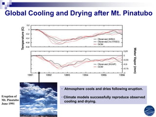 Global Cooling and Drying after Mt. Pinatubo
               Temperature (C)




                                                                           Water Vapor (mm)
                                 • Atmosphere cools and dries following eruption.

Eruption of                      • Climate models successfully reproduce observed
Mt. Pinatubo                       cooling and drying.
June 1991
 