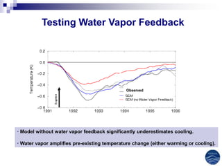 Testing Water Vapor Feedback




                                              Observed




• Model without water vapor feedback significantly underestimates cooling.

• Water vapor amplifies pre-existing temperature change (either warming or cooling).
 