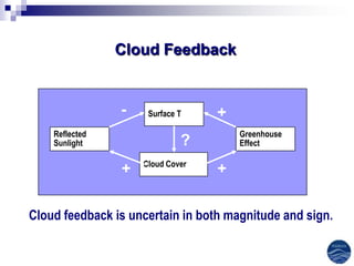 Cloud Feedback


                -    Surface T    +
    Reflected                         Greenhouse
    Sunlight                 ?        Effect

                    Cloud Cover
                +                 +

Cloud feedback is uncertain in both magnitude and sign.
 