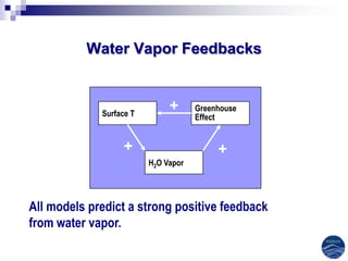 Water Vapor Feedbacks



             Surface T
                              +      Greenhouse
                                     Effect


                  +                       +
                         H2O Vapor




All models predict a strong positive feedback
from water vapor.
 