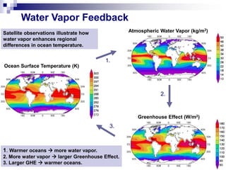 Water Vapor Feedback
Satellite observations illustrate how             Atmospheric Water Vapor (kg/m2)
water vapor enhances regional
differences in ocean temperature.


                                         1.
Ocean Surface Temperature (K)




                                                              2.



                                                     Greenhouse Effect (W/m2)
                                           3.



1. Warmer oceans  more water vapor.
2. More water vapor  larger Greenhouse Effect.
3. Larger GHE  warmer oceans.
 